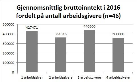 Figur 41: Gjennomsnittlig bruttoinntekt i 2016 fordelt på antall arbeidsgivere. 4.1.5.