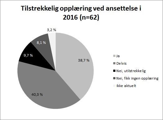 5.4. Tilstrekkelig opplæring ved anse=else Respondentene ble spurt om de fikk tilstrekkelig opplæring da de startet i stillingen sin.