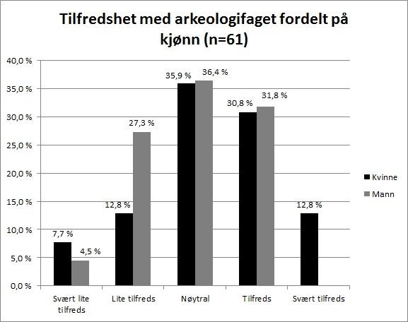 Figur 66 viser fordelingen mellom kjønnene hvor vi kan ane en liten forskjell. Vi understreker at utvalget er lite.