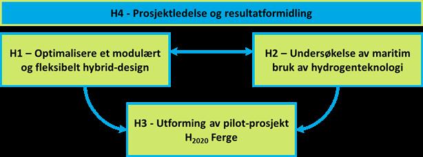 HYBRIDskip/Pilot-E Fase 1 Hovedaktiviteter - Q1/17 Q4/18 Fase 2 Pilot 2020 Hovedaktiviteter - Q1/19 Q2/20 Basert på resultat fra Fase 1 Innledende