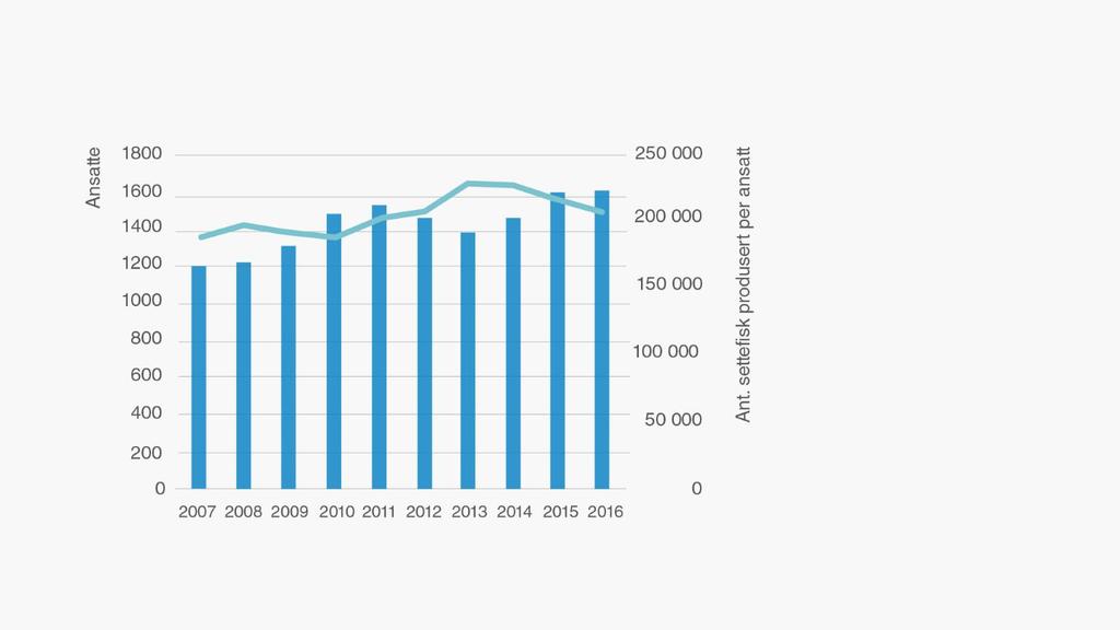 Økende produktivitet flere smolt per ansatt Fremdeles på et veldig lavt