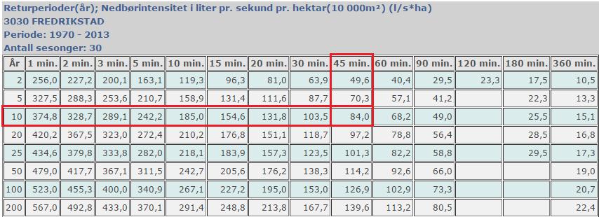 Beregning Dette gir oss ifølge den rasjonelle formel: Q = C i A C: 0,4 i: 84 l/s*ha (se fig 5) A: 6 ha (60.000 m 2 ) Q før = 201,6 l/s Figur 5. Nedbørintensitet Fredrikstad 3.