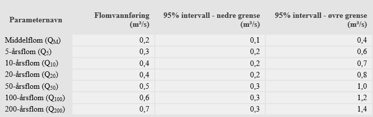 Tabell 1: Flomvannføring for bekk figur 27 der den går ut av