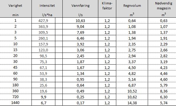 IVF-kurven (statistikk for nedbørsdata) er benyttet til å beregne avrenningen fra takarealene på inntil 230 m 2 (antatt maks byggflate).