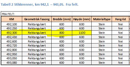 Stikkrennekapasitet Sørlandsbanen, km.