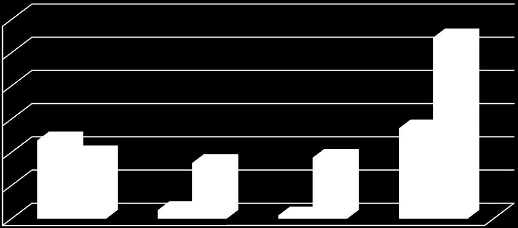 Totalt >,5 118 13 5 136 <,5 97 84 92 273 FIGUR 26 Lusetall (voksne hunnlus) etter våravlusingen 4 35 3 Antall