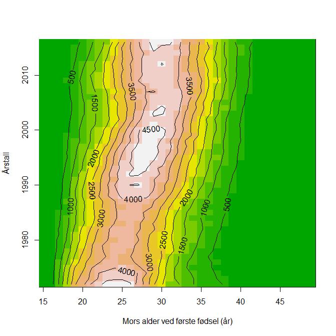 Bruker image() og konturplot contour (), filled.contour() image(age, y, MB, col = terrain.