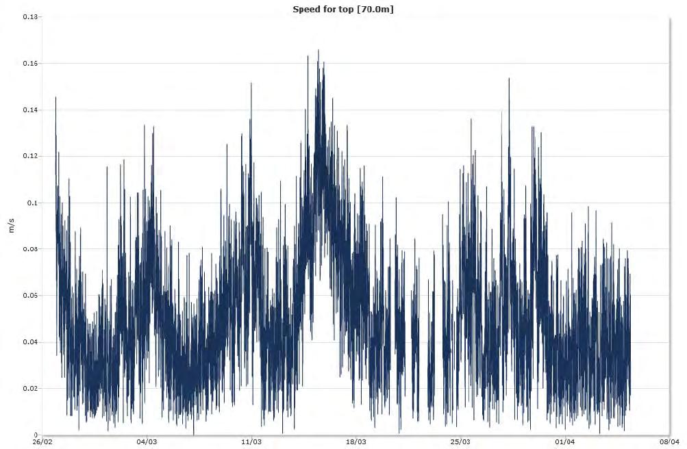 Time series Top