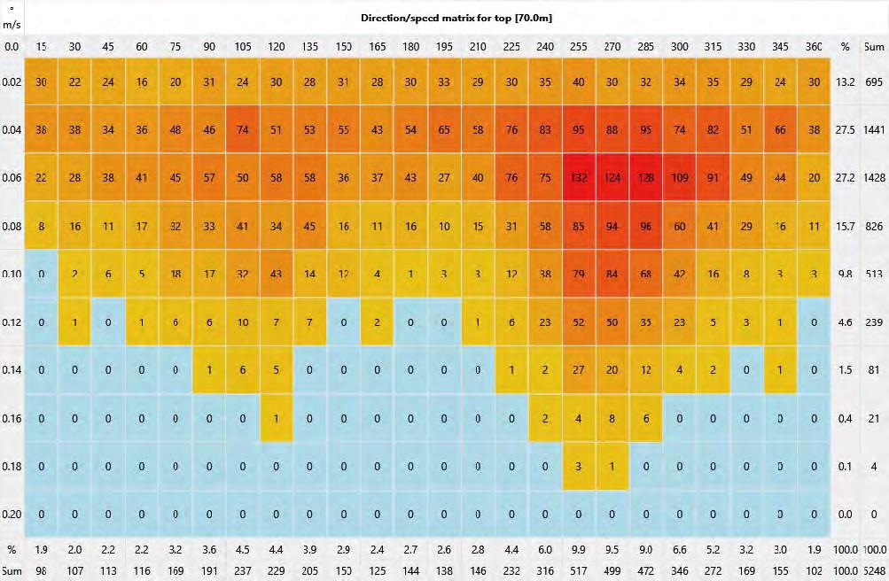 Direction/Speed histogram Top