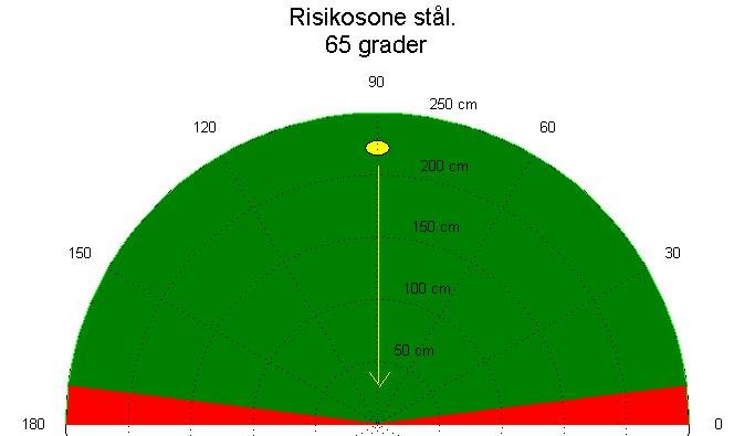 UD 21 Forsvarets sikkerhetsbestemmelser. Figur: 3.7 1 Risikosoner for skyting på stålmål med 5,56 Federal BC: Ca 15 til hver side med en maksimal rekkevidde på 200 cm. Figur: 3.8 Risikosoner for skyting på stålmål med 9 mm Speer Lawman: Ca 7 til hver side med en maksimal rekkevidde på 250 cm.