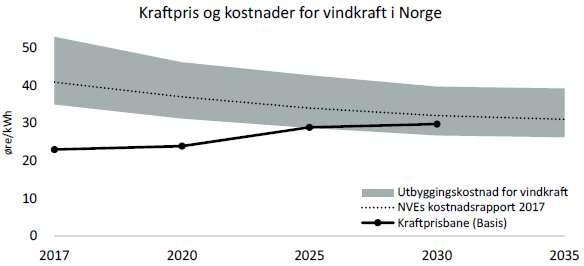 3 Nye antagelser og forutsetninger Antagelse vedrørende Statnett sin modell Kommentar til å være 80 MNOK (14,5 MNOK/MW).