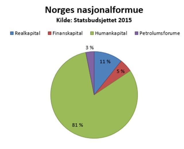 Norge anslår nasjonalformue, som også inkluderer petroleum i bakken og humankapital.