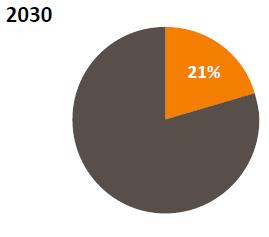 Netthandelen tar av og ventes videre vekst Netthandel varer i utlandet: +281% Netthandel varer i Norge: +101% Nordmenns varekonsum i