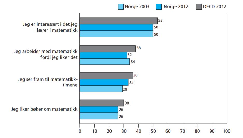 2012 var det matematikk som ble mest vektlagt. Neste PISA undersøkelse ble gjennomført i 2015, og da var det naturfag som ble mest vektlagt (Kjærnsli & Olsen, 2013).