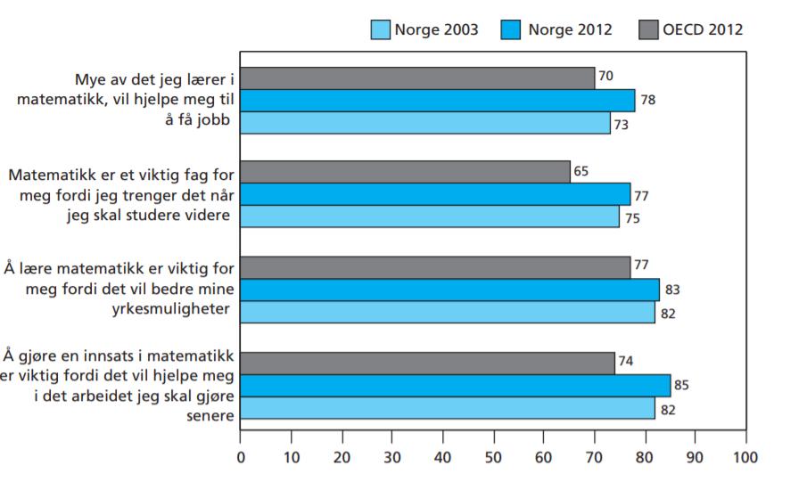 Figur 10 Andel elever i Norge (2003 og 2012) og i OECD (2012) som er enige eller svært enig utsagnene om instrumentell motivasjon (Jensen & Nortvedt, 2013, s.