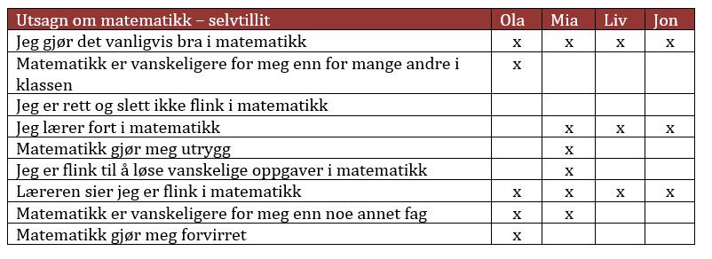 2007). Hun er ikke redd for å prøve på oppgaver, selv om hun ikke er sikker på om hun får det til.