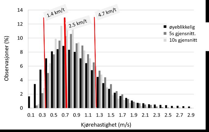 Figur 11. Fordeling av observerte kjørehastigheter (venstre) og tidsforbruk til kjøring pr. lass med tilsvarende hastigheter (høyre).