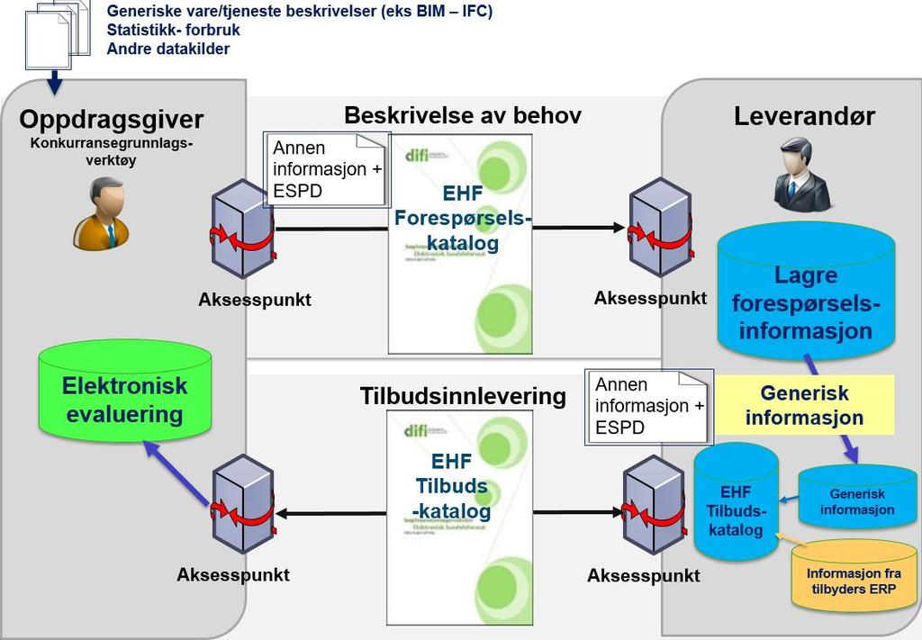 En effektiv katalogprosess Forespørselskatalog