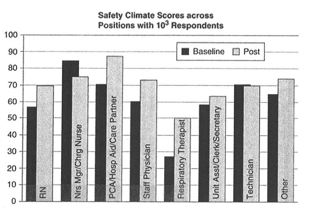 Endring av sikkerhetsklima med Pasientsikkerhetsvisitter Percent of Respondents in Each Caregiver Category Reporting Positive Safety Climate Pre- and Post-WalkRounds Intervention Frankel A, Grillo S,