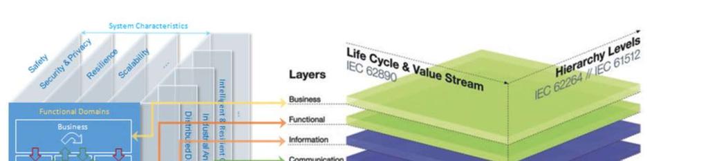 , Industrie 4.0 RAMI 4.