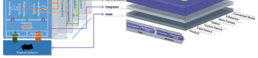 (IIC) RM, and BDVA BDVA