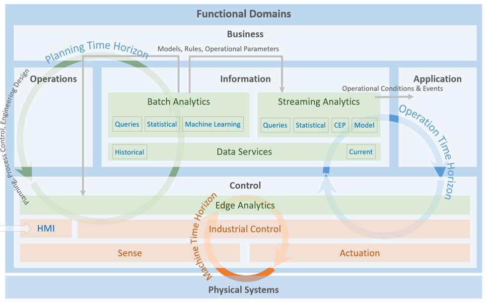 Industrial Internet Consortium (IIC)