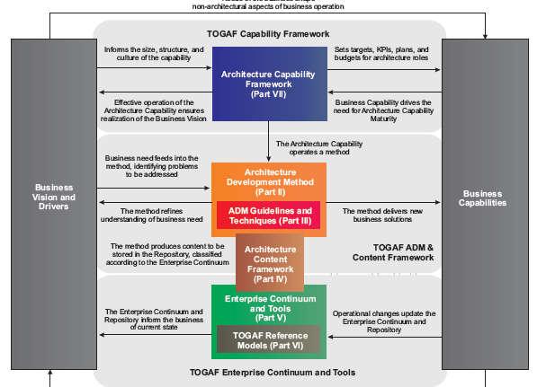 TOGAF 9 (The Open Group)