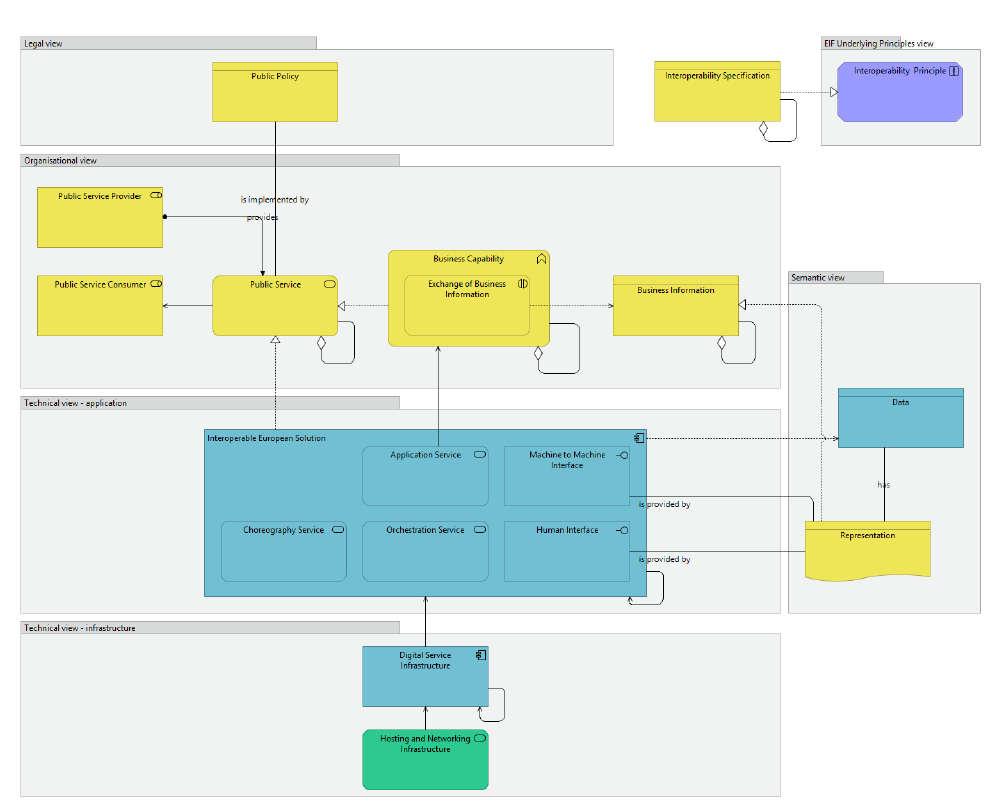 EIRA European Interoperability Reference