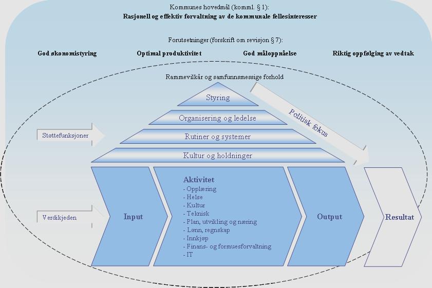 Analysen bygger på overordnet informasjon, og den vil derfor ikke være fullt ut dekkende for fylkeskommunens sektorer.