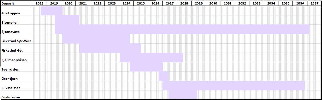 3.2 Plan for gruvens «levetid» LOM plan Et sammendrag gruveplan for de neste ca.