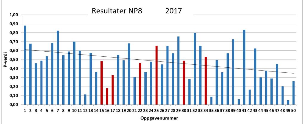 Gjennomsnitt 49 % 4 pp