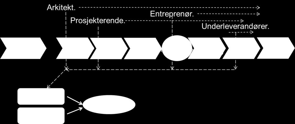 Så hva gjør vi i Bergen.? Pris Kompetanse Teste markedet? Tildeling Prekvalifisering Anbud: - Kompetanse - Oppgaveløsning - Pris - Designe? Ark.