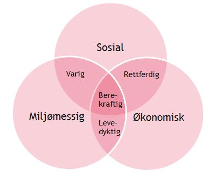 2 Hovudmål Kystsona i Sunnhordland og ytre Hardanger skal nyttast i balanse mellom bruk og vern av areal- og naturressursar og medverka til ei berekraftig samfunns- og næringsutvikling til beste for