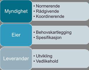 Norsk Helsenett har gjennom nasjonal forvaltningsmodell for e-helsestandarder [10] ansvar for å planlegge og koordinere innføring av standarder i sektoren.