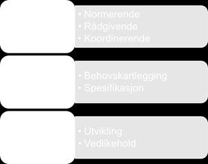 Det er definert tre nivåer av roller knyttet til standardisering (Figur 5).