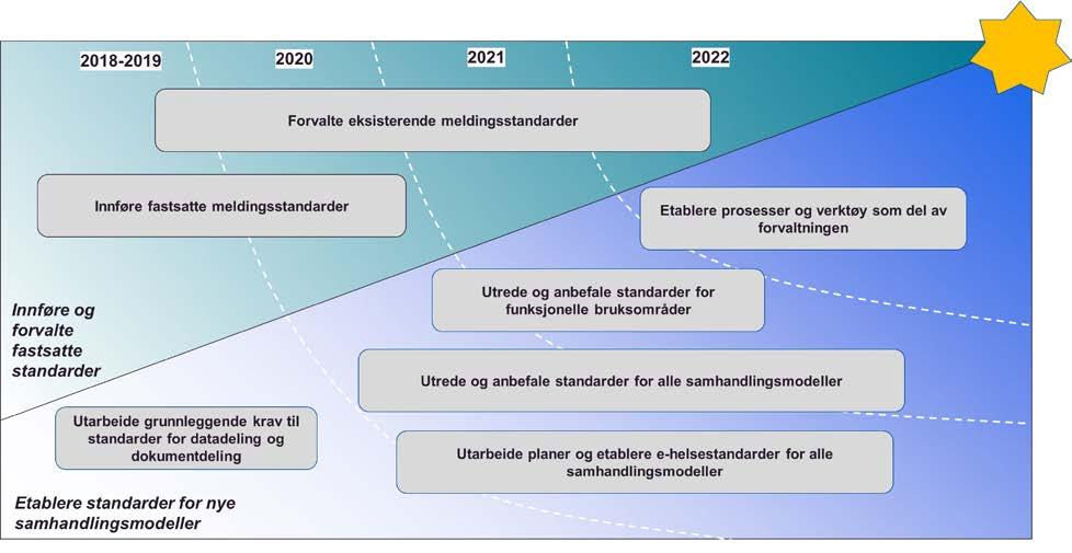 Figur 10 Overordnede oppgaver i veikart for e-helsestandarder Kapittel 3.2 og 3.3 gir en beskrivelse av de overordnede oppgavene i veikartet. I kapittel 3.