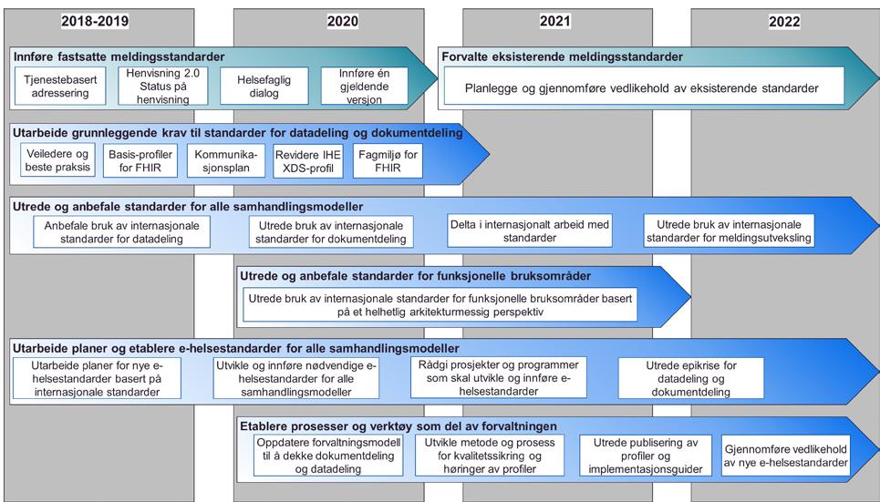 3.4 Tiltaksplan De detaljerte tiltakene er illustrert i en plan som viser oppgaver med tilhørende tiltak for hvert år i perioden 2018-2022 (Figur 11).