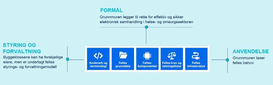 De strategiske områdene Felles grunnmur for digitale tjenester og Nasjonal styring av e- helse og økt gjennomføringsevne beskriver grunnleggende forutsetninger for de fire første områdene.