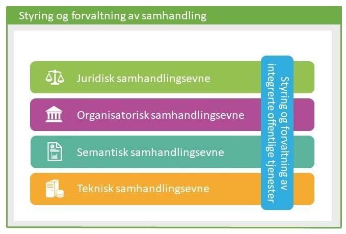 Figur 3 Norsk arkitekturrammeverk for samhandling Juridisk samhandlingsevne sikrer at virksomheter som arbeider under lik/ulik lovgivning kan samhandle.
