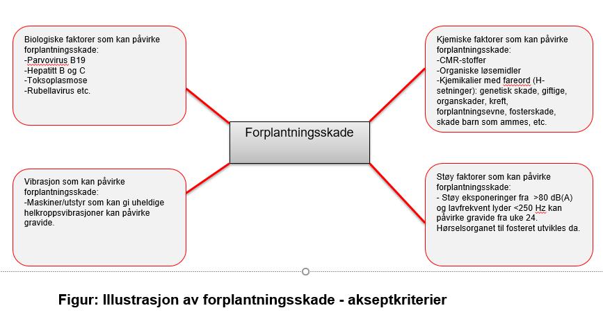 Forplantningsskade: arbeidsmiljøfaktorer (i dette tilfellet: biologisk, kjemisk, støy og vibrasjon) som kan gi uheldige helseeffekter på; gravide,