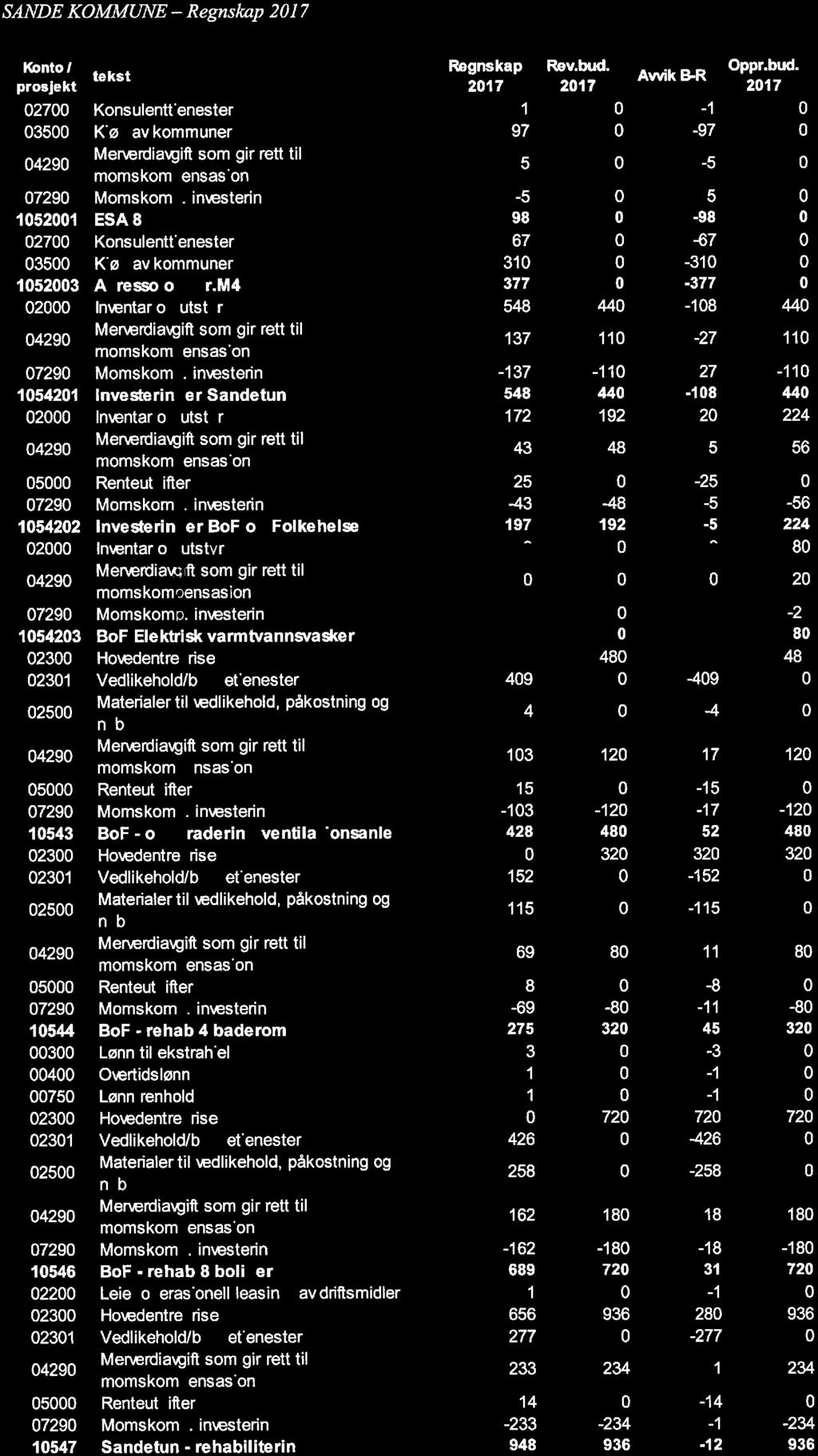 11/18 Sande kommune - Årsregnskap og årsmelding 2017-18/00083-1 Sande