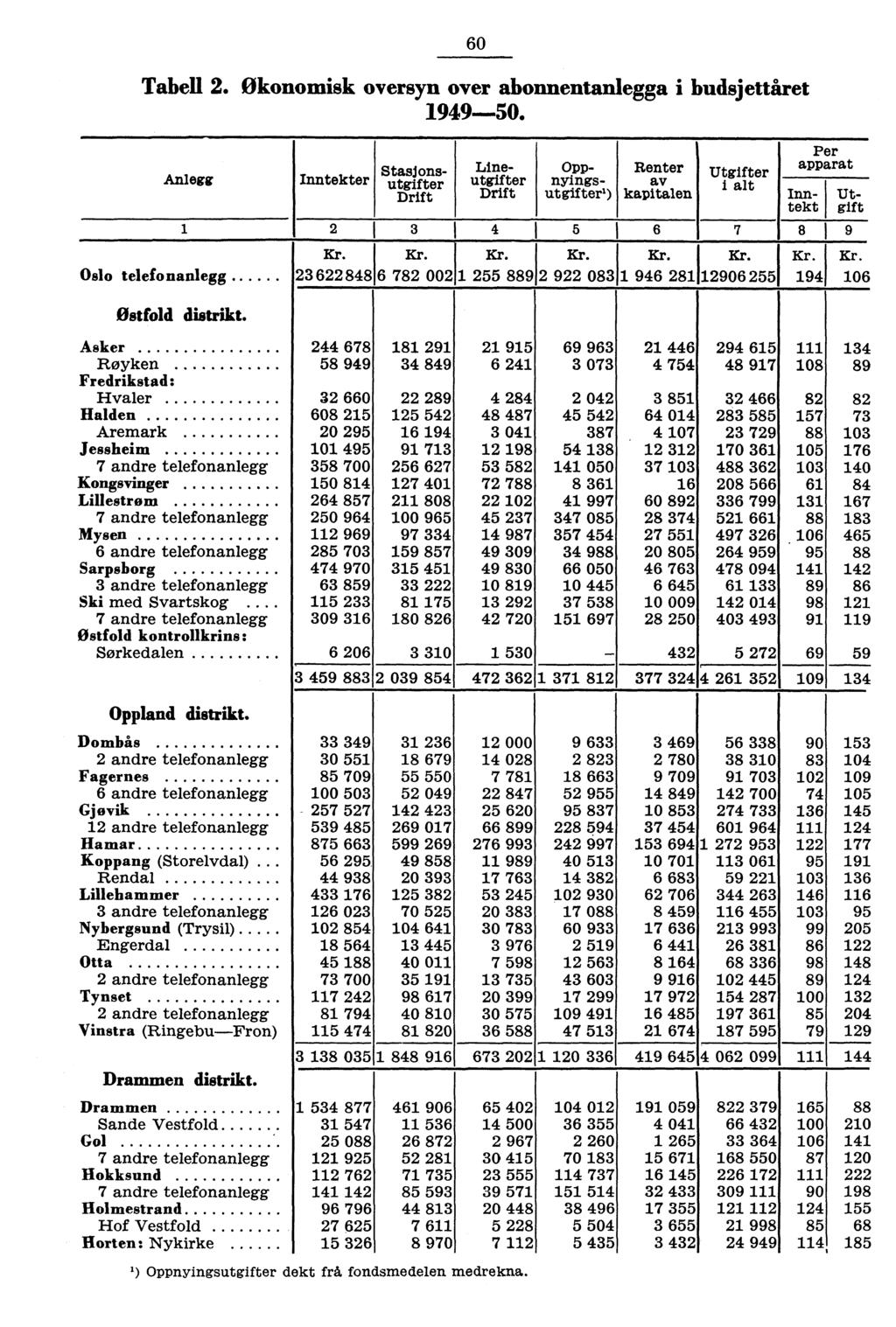 60 Tabell. Økonomisk oversyn over abonnentanlegga i budsjettåret 99-0.