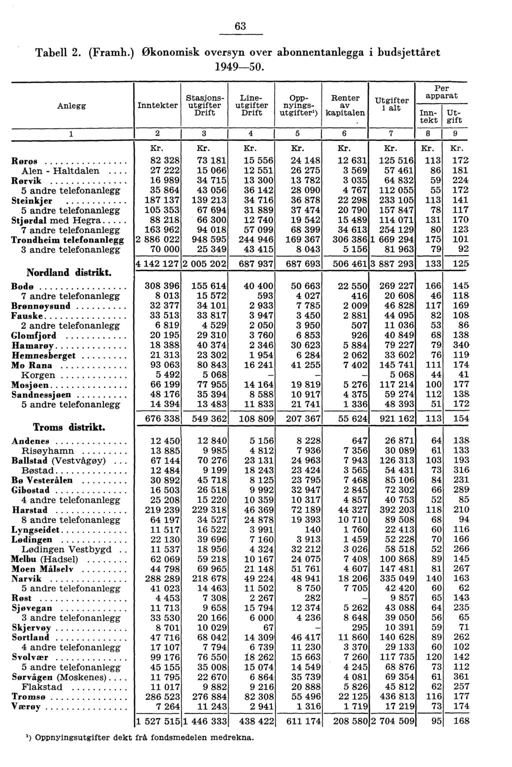 6 Tabell. (Framh.) Økonomisk oversyn over abonnentanlegga i budsjettåret 99-0. Anlegg Røros Alen - Haltdalen.