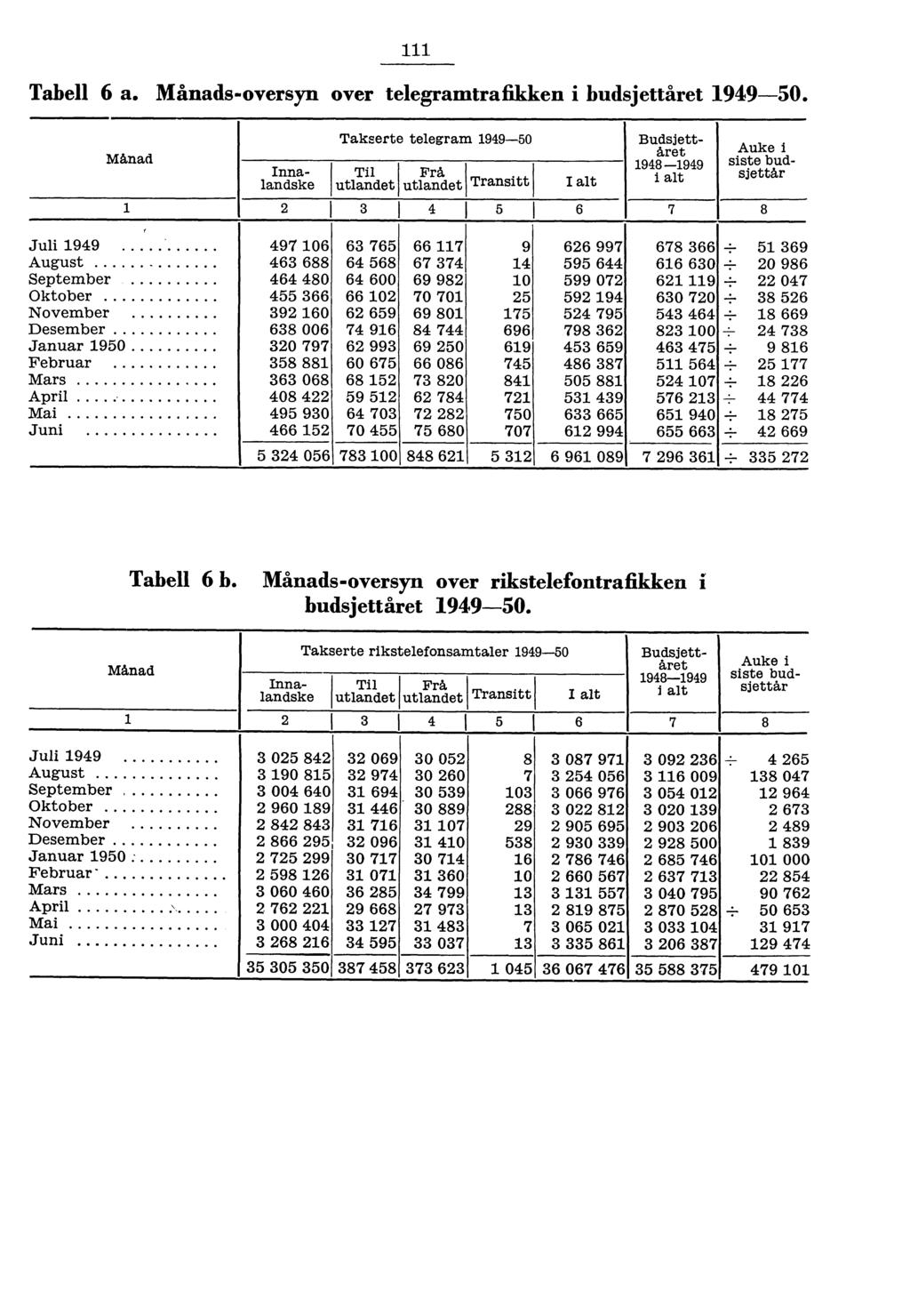 Tabell 6 a. Månads-oversyn over telegramtrafikken i budsjettåret 99-0.