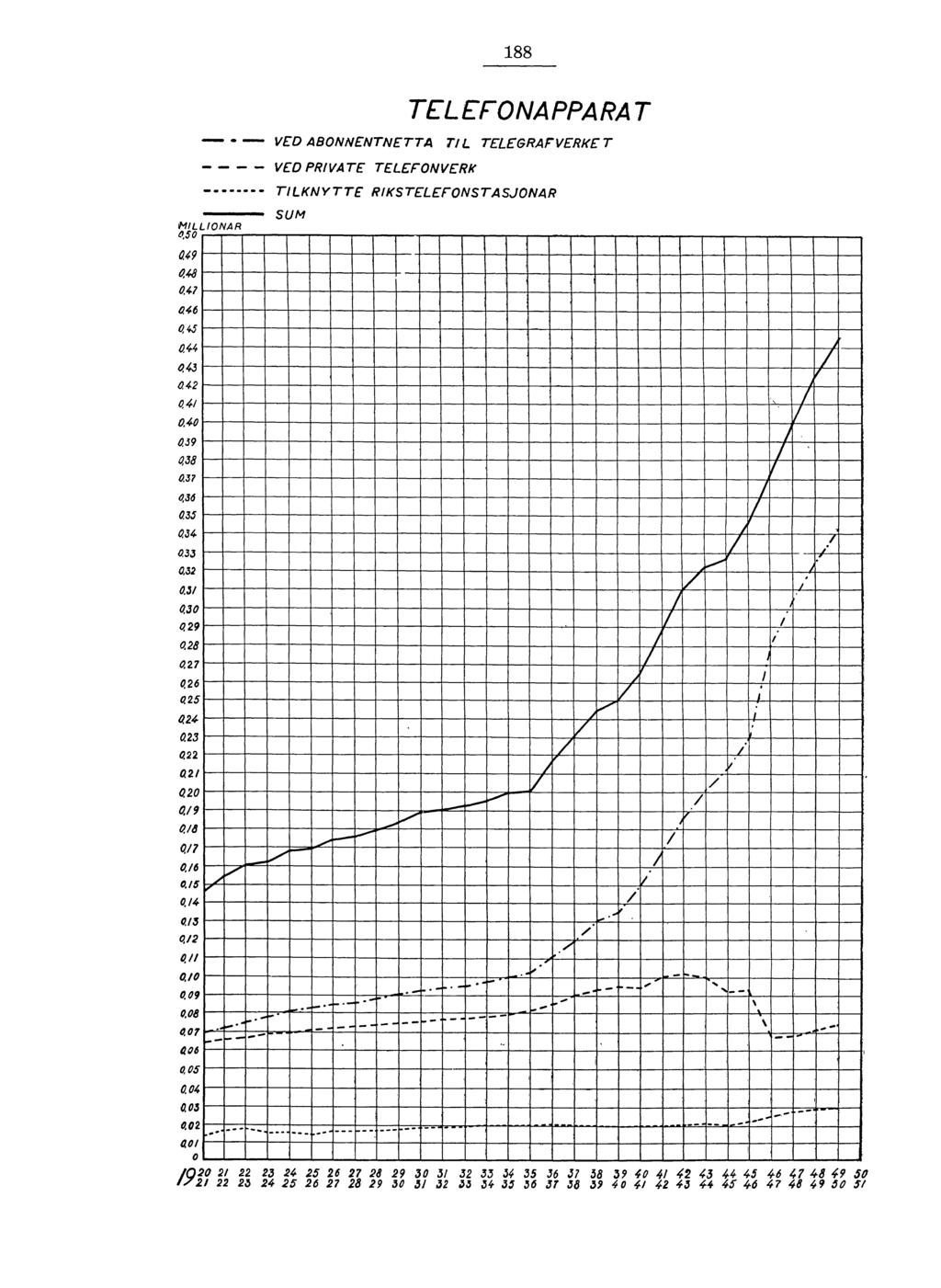 88 TELEFONAPPARAT - VED ABONNENTNETTA TI L TELEGRAFVERKE T VED PRIVATE TELEFONVERIt MILLIoNAR 00 0,9 0,8 0,7 06 0, 0 0 0 0, 0,0 09 08 0.7 0,6 0 0 0 0, 0.