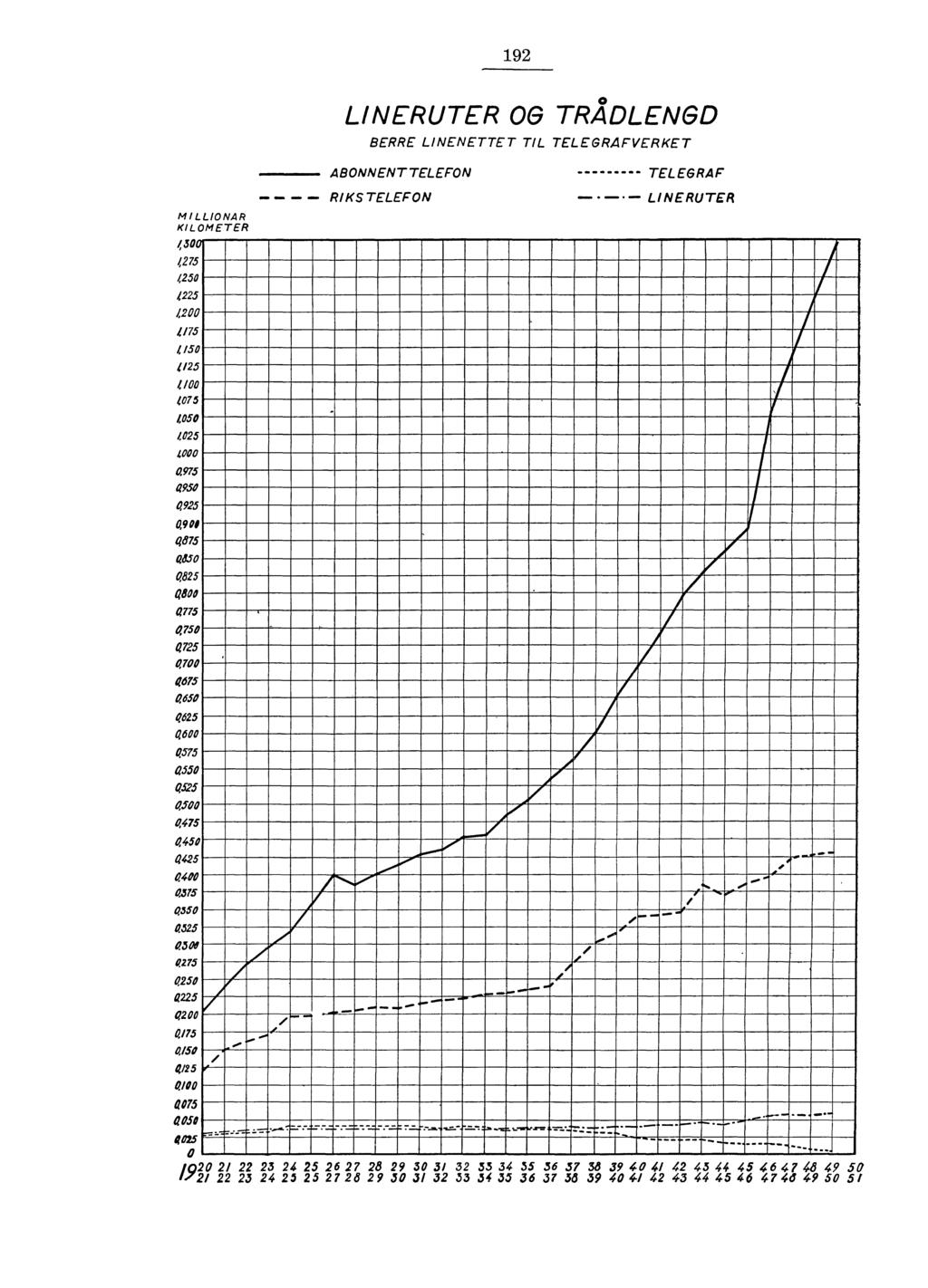 . 9 MILLIONAR KILOMETER 00. 7 FO 70 / 7 FO? LINERUTER OG TRADLENGD BERRE LINENETTET TIL TELEGRAFVERKET ABONNENTTELEFON TELEGRAF RIKSTELEFON LINERUTER? 70. 0 0 i0 0 0 a? 0 9?