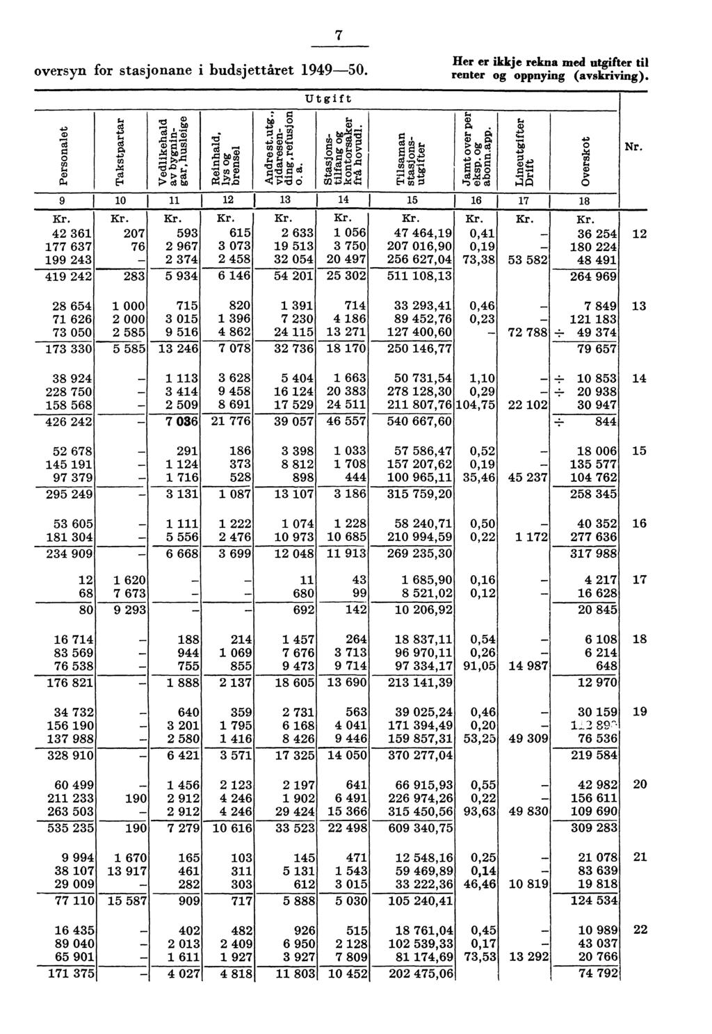 7 oversyn for stasjonane i budsjettåret 99-0. Iler er ikkje rekna med utgifter til renter og oppnying (avskriving). Utgift :, 0 g bo 0 r..),--. a). kii.,-,, 0. balrej C)&7. 7),.;a) 0.