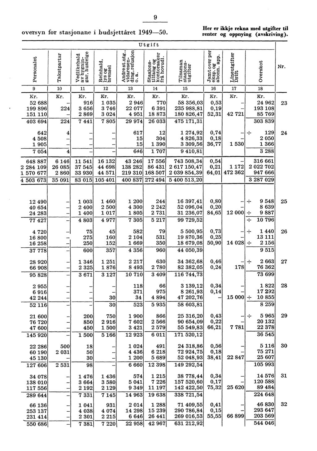 9 oversyn for stasjonane i budsjettåret 99-0. Iler er ikkje rekna med utgifter til renter og oppnying (avskriving).