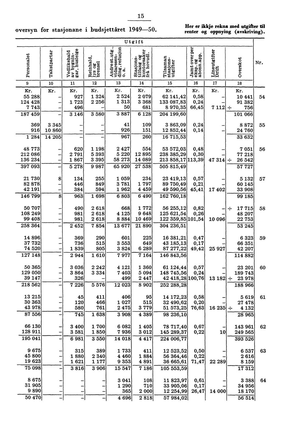 oversyn for stasjonane i budsjettåret 99-0. Her er ikkje rekna med utgifter til renter og oppnying (avskriving), Utgift c.) cd o 6)., 9 88 8 7 7 0.