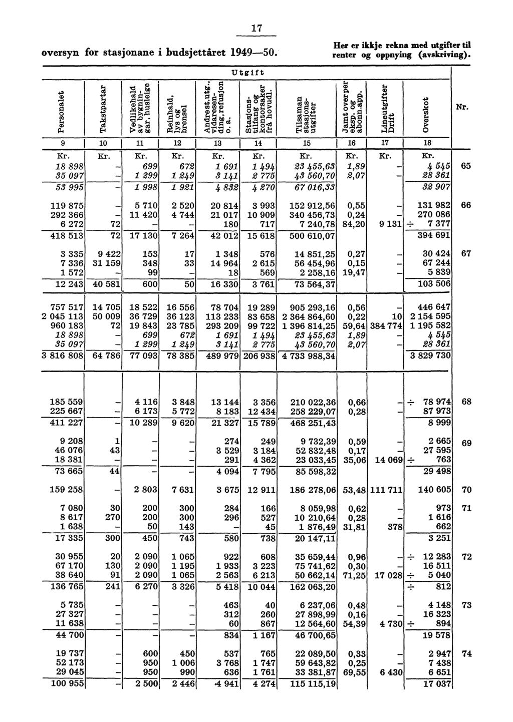7 oversyn for stasjonane i budsjettåret 99-0. Her er ikkje rekna med utgifter til renter og oppnying (avskriving).